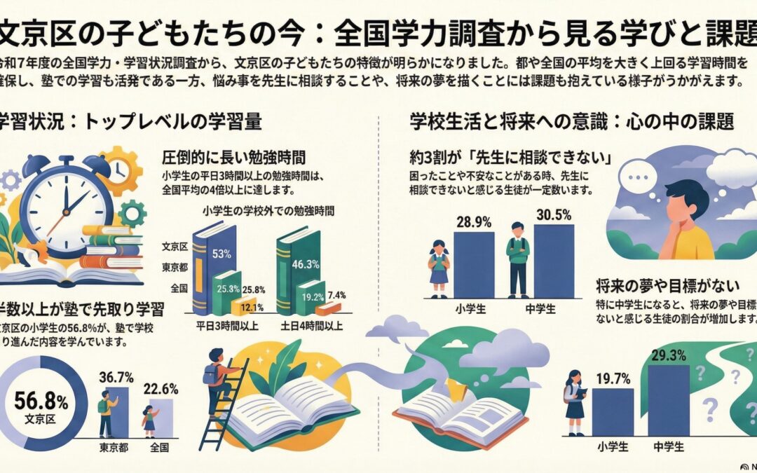 文教委員会で「令和７年度全国学力・学習状況調査の結果」をもとに質問しました。